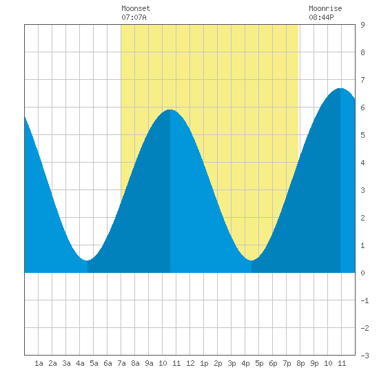St. Marys tide chart for Sunday, April 13, 2025