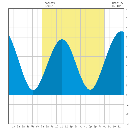 St. Marys tide chart for Monday, April 14, 2025