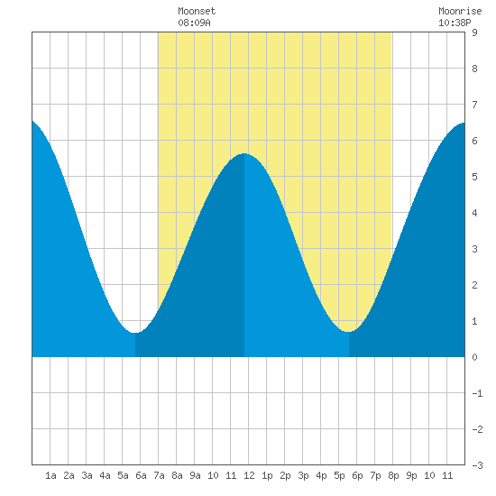 St. Marys tide chart for Tuesday, April 15, 2025