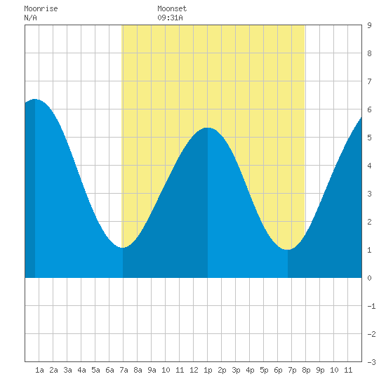 St. Marys tide chart for Thursday, April 17, 2025
