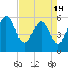 St. Marys tide chart for Saturday, April 19, 2025