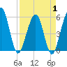 St. Marys tide chart for Tuesday, April 1, 2025