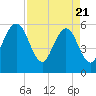St. Marys tide chart for Monday, April 21, 2025
