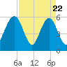 St. Marys tide chart for Tuesday, April 22, 2025
