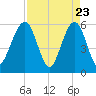 St. Marys tide chart for Wednesday, April 23, 2025