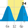 St. Marys tide chart for Thursday, April 24, 2025