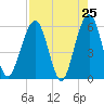 St. Marys tide chart for Friday, April 25, 2025