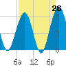 St. Marys tide chart for Saturday, April 26, 2025
