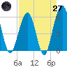 St. Marys tide chart for Sunday, April 27, 2025