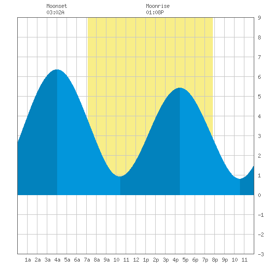 St. Marys tide chart for Saturday, April 5, 2025