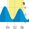 St. Marys tide chart for Saturday, April 5, 2025