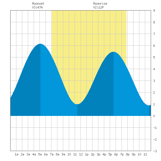 St. Marys tide chart for Sunday, April 6, 2025