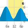 St. Marys tide chart for Sunday, April 6, 2025