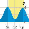 St. Marys tide chart for Monday, April 7, 2025
