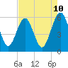 St. Marys tide chart for Saturday, May 10, 2025