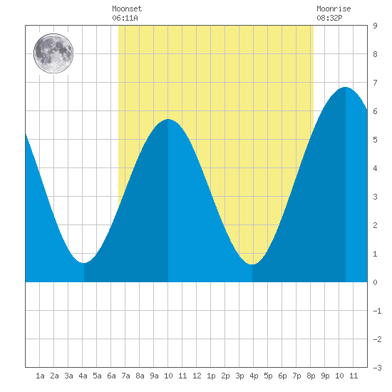 St. Marys tide chart for Monday, May 12, 2025