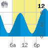 St. Marys tide chart for Monday, May 12, 2025