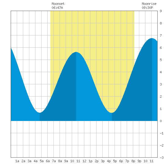 St. Marys tide chart for Tuesday, May 13, 2025