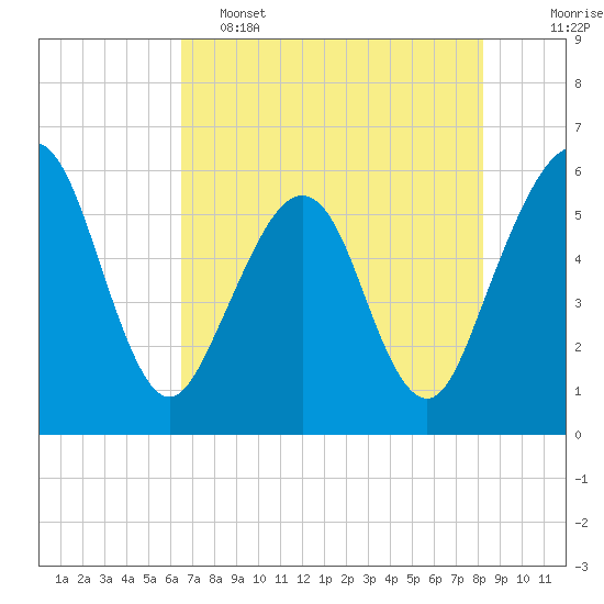 St. Marys tide chart for Thursday, May 15, 2025