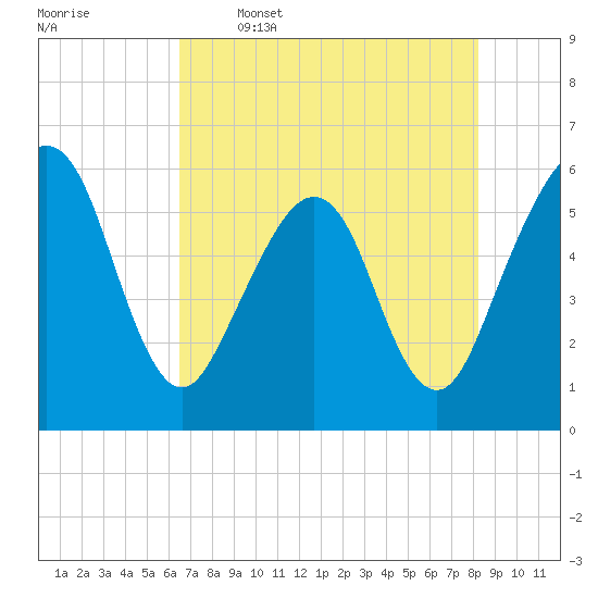 St. Marys tide chart for Friday, May 16, 2025
