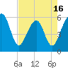 St. Marys tide chart for Friday, May 16, 2025