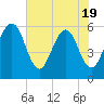 St. Marys tide chart for Monday, May 19, 2025