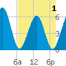 St. Marys tide chart for Thursday, May 1, 2025