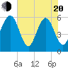 St. Marys tide chart for Tuesday, May 20, 2025