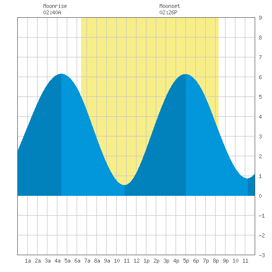 St. Marys tide chart for Wednesday, May 21, 2025