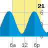 St. Marys tide chart for Wednesday, May 21, 2025