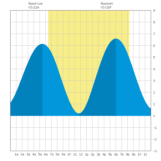 St. Marys tide chart for Thursday, May 22, 2025