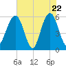 St. Marys tide chart for Thursday, May 22, 2025