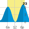 St. Marys tide chart for Friday, May 23, 2025