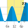 St. Marys tide chart for Tuesday, May 27, 2025