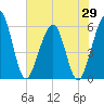 St. Marys tide chart for Thursday, May 29, 2025