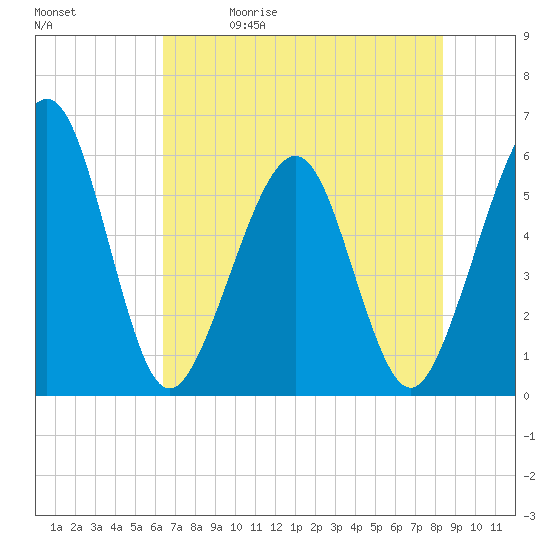 St. Marys tide chart for Friday, May 30, 2025
