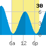 St. Marys tide chart for Friday, May 30, 2025
