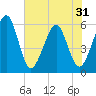 St. Marys tide chart for Saturday, May 31, 2025
