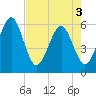 St. Marys tide chart for Saturday, May 3, 2025