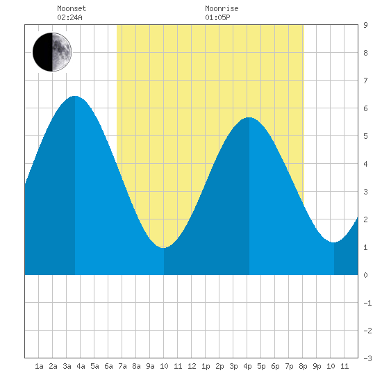 St. Marys tide chart for Sunday, May 4, 2025