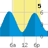 St. Marys tide chart for Monday, May 5, 2025