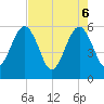 St. Marys tide chart for Tuesday, May 6, 2025