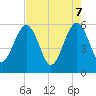 St. Marys tide chart for Wednesday, May 7, 2025