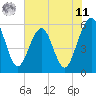 St. Marys tide chart for Wednesday, June 11, 2025