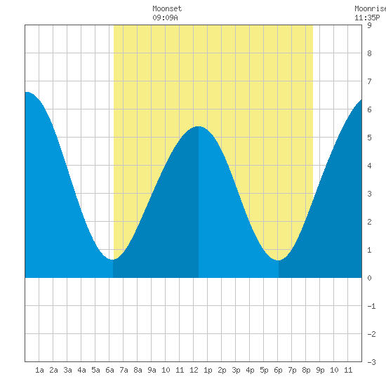 St. Marys tide chart for Saturday, June 14, 2025