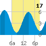 St. Marys tide chart for Tuesday, June 17, 2025