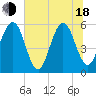 St. Marys tide chart for Wednesday, June 18, 2025