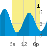 St. Marys tide chart for Sunday, June 1, 2025