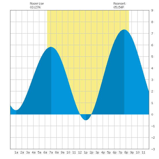 St. Marys tide chart for Sunday, June 22, 2025