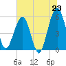 St. Marys tide chart for Monday, June 23, 2025